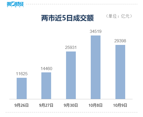 收盤｜創(chuàng)業(yè)板指大跌超10% 全市場超5000只個股下跌