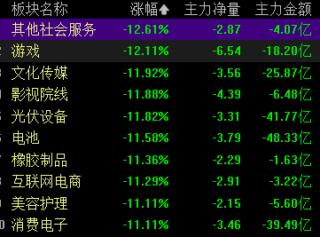 收盤｜創(chuàng)業(yè)板指大跌超10% 全市場超5000只個股下跌  第3張