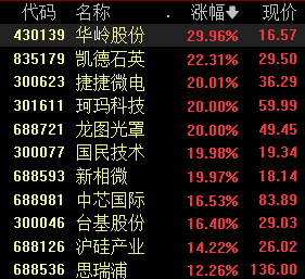 收盤｜創(chuàng)業(yè)板指大跌超10% 全市場超5000只個股下跌  第4張