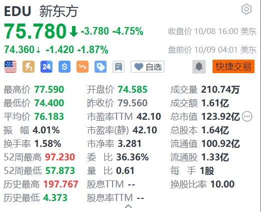 新東方盤前跌近2% 遭麥格理下調(diào)盈測