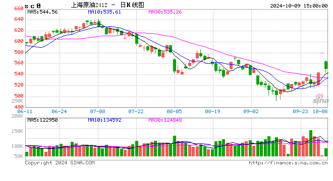 【成品油】消息面支撐明顯 零售價(jià)將迎上調(diào)