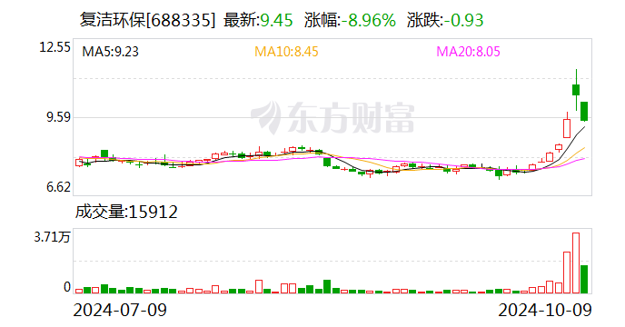 復(fù)潔環(huán)保：股東擬合計(jì)減持不超4.2%公司股份  第1張