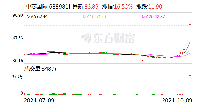 中芯國際股票連續(xù)三日漲幅偏離值累計(jì)超30%