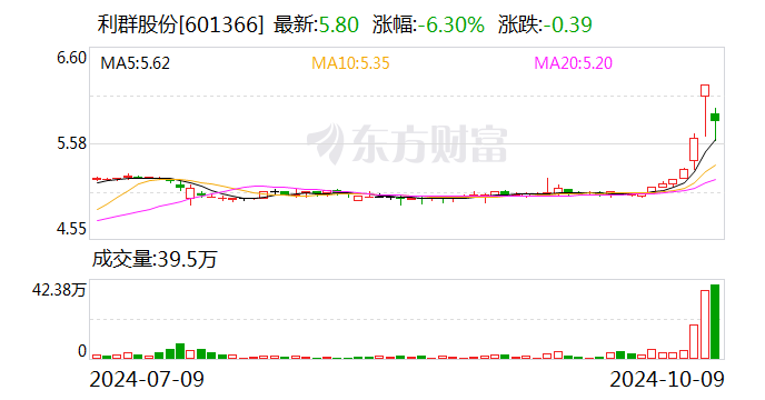 利群股份擬斥資1.50億元至3.00億元回購(gòu)股份  第1張