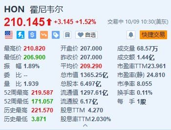 霍尼韋尼、高通漲超1% 雙方宣布擴(kuò)大合作