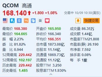 霍尼韋尼、高通漲超1% 雙方宣布擴(kuò)大合作  第2張