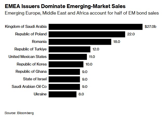 小摩：2024年EMEA新興市場債券發(fā)行量有望創(chuàng)歷史新高  第2張