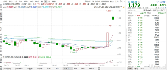 ETF日?qǐng)?bào)：政策推動(dòng)下計(jì)算機(jī)板塊近期迎來(lái)估值修復(fù)行情，可以關(guān)注計(jì)算機(jī)ETF 、軟件ETF 、信創(chuàng)ETF