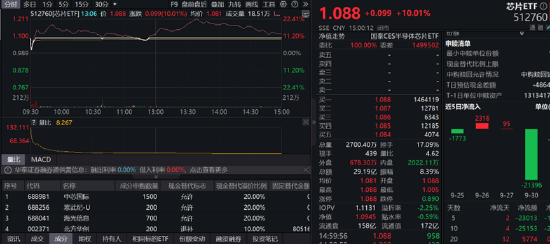 ETF日?qǐng)?bào)：政策推動(dòng)下計(jì)算機(jī)板塊近期迎來(lái)估值修復(fù)行情，可以關(guān)注計(jì)算機(jī)ETF 、軟件ETF 、信創(chuàng)ETF