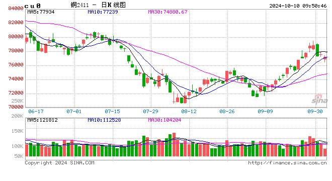 光大期貨：10月10日有色金屬日?qǐng)?bào)