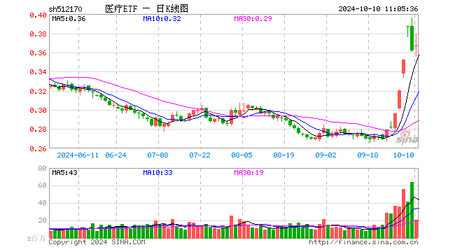 強(qiáng)勢反彈！醫(yī)療ETF（512170）上探3.87%！醫(yī)械股領(lǐng)漲，美好醫(yī)療暴拉12%  第1張