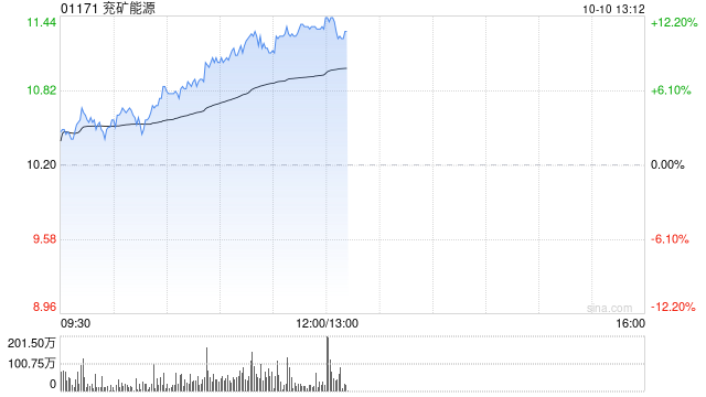 煤炭股早盤強(qiáng)勢反彈 兗礦能源漲超9%中煤能源漲逾7%