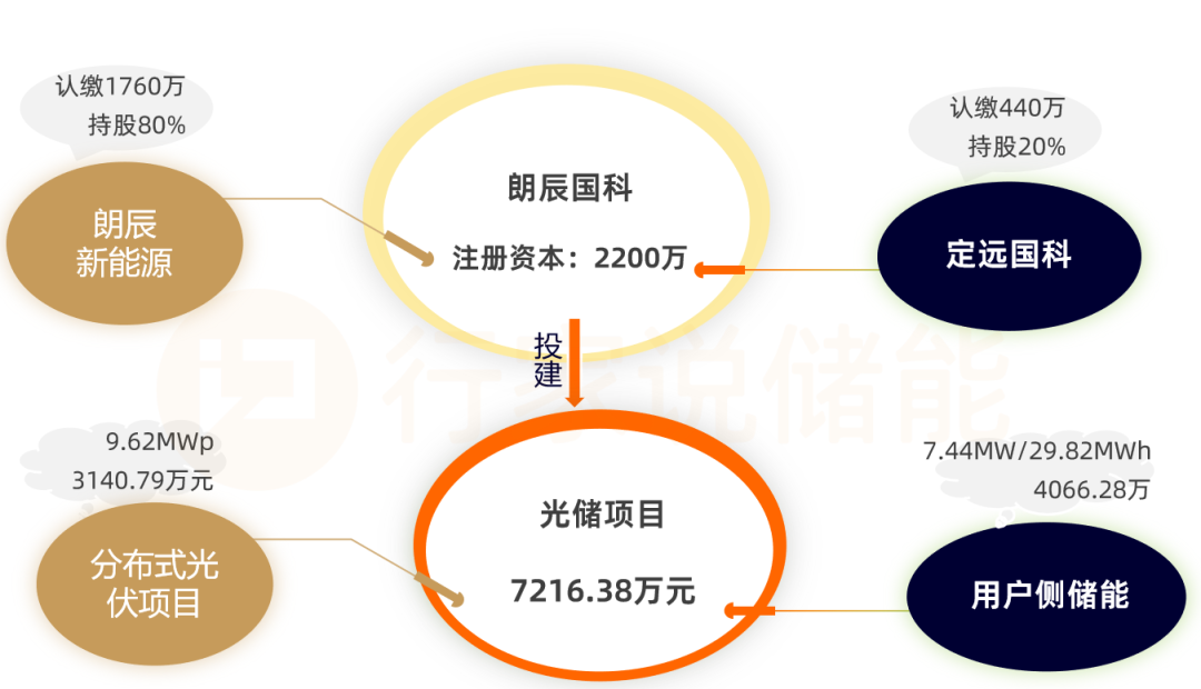 100變30MWh！這一工商業(yè)儲能為何縮水？  第2張