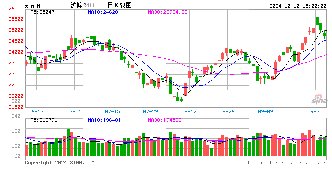 長(zhǎng)江有色：10日鋅價(jià)下跌 剛需逢低補(bǔ)庫(kù)略有增加