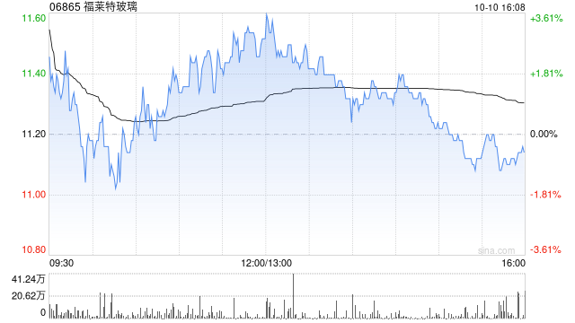 大和：下調(diào)福萊特玻璃評(píng)級(jí)至“跑輸大市” 目標(biāo)價(jià)降至11.2港元