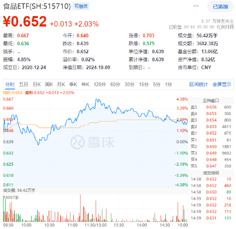 資金、消息、估值多方助力，食品ETF（515710）攻勢不斷，盤中摸高4.38%！“茅五瀘”集體大漲