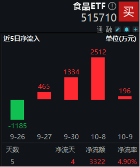 資金、消息、估值多方助力，食品ETF（515710）攻勢不斷，盤中摸高4.38%！“茅五瀘”集體大漲