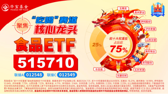 資金、消息、估值多方助力，食品ETF（515710）攻勢不斷，盤中摸高4.38%！“茅五瀘”集體大漲  第4張