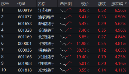 高股息異軍突起，銀行重回C位！渝農(nóng)商行盤中觸板，銀行ETF（512800）放量飆漲超4%！