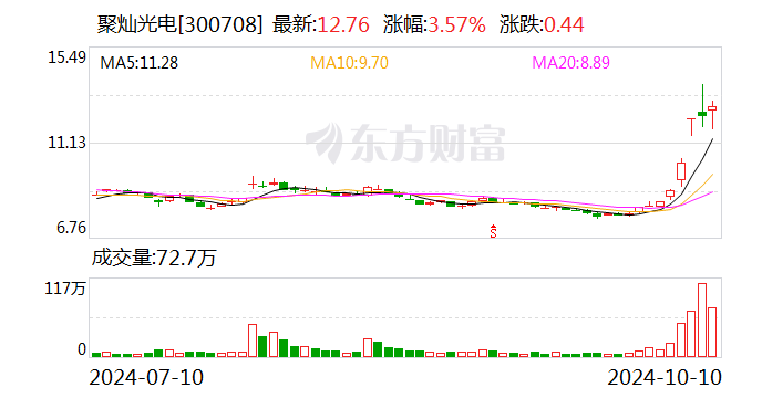 聚燦光電：前三季度凈利潤(rùn)同比增長(zhǎng)107.02%  第1張