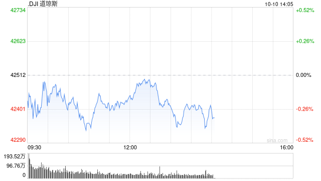 早盤：美股小幅下滑 市場(chǎng)關(guān)注聯(lián)儲(chǔ)利率前景