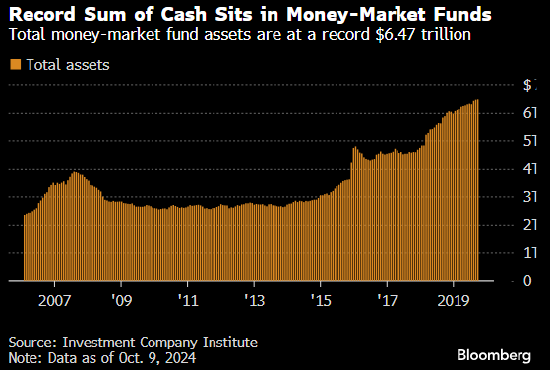 美國貨幣市場基金規(guī)模再創(chuàng)紀錄新高 達到6.47萬億美元