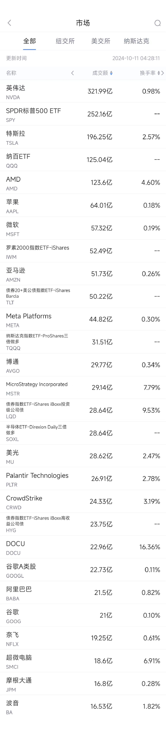 10月10日美股成交額前20：大摩料英偉達業(yè)務異常強勁，股價將創(chuàng)新高  第1張