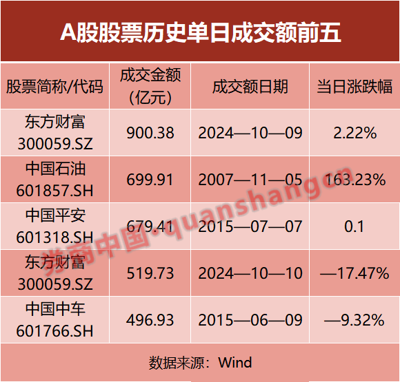 資金博弈券商股！東方財富再創(chuàng)天量成交