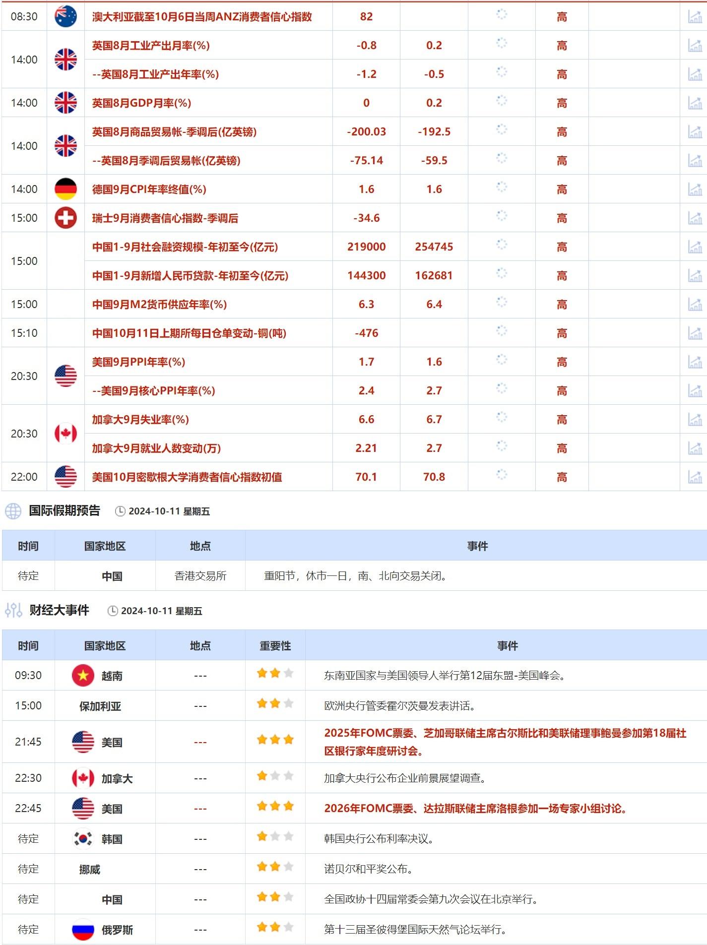 10月11日財經(jīng)早餐：美聯(lián)儲票委對11月不降息持開放態(tài)度，海灣國家力保伊朗油田不受襲