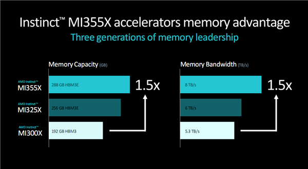 288GB海量?jī)?nèi)存！AMD官宣下代GPU加速卡Instinct MI355X：3nm CNDA4全新架構(gòu)