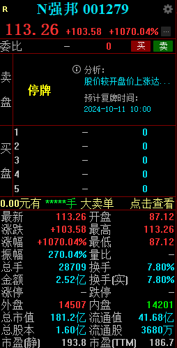 新股N強邦大漲1070% 觸發(fā)臨時停牌  第2張