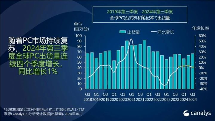 Canalys：24Q3全球PC出貨量同比增長(zhǎng)1% 渠道多數(shù)樂(lè)觀