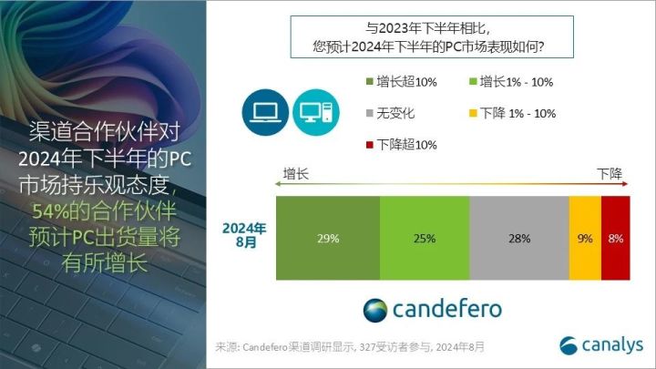 Canalys：24Q3全球PC出貨量同比增長1% 渠道多數(shù)樂觀