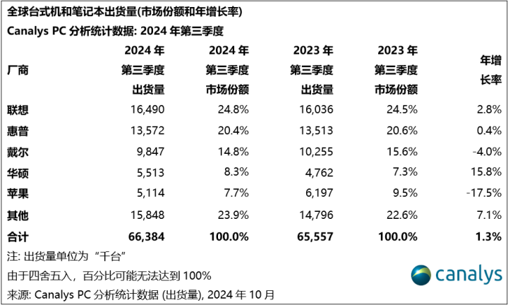 Canalys：24Q3全球PC出貨量同比增長1% 渠道多數(shù)樂觀