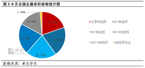 卓創(chuàng)資訊：大體重生豬存欄增加，9月生豬飼料銷量環(huán)比增幅擴大  第5張