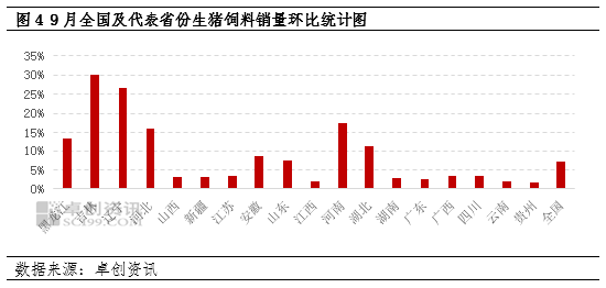 卓創(chuàng)資訊：大體重生豬存欄增加，9月生豬飼料銷量環(huán)比增幅擴大  第6張