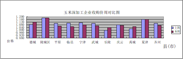 節(jié)后德州玉米市場漲跌互顯  第3張