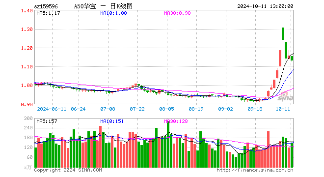 核心資產(chǎn)或更能應(yīng)對不確定性，A50ETF華寶（159596）半日成交額超1.6億元  第1張