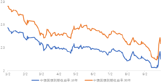 長(zhǎng)城基金：關(guān)注增量財(cái)政政策的節(jié)奏和力度