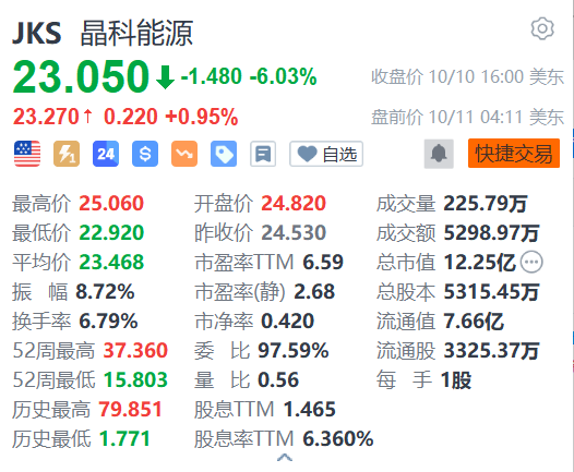 晶科能源盤前漲1% 與ACWA Power簽署沙特3GW N型TOPCon供貨合同