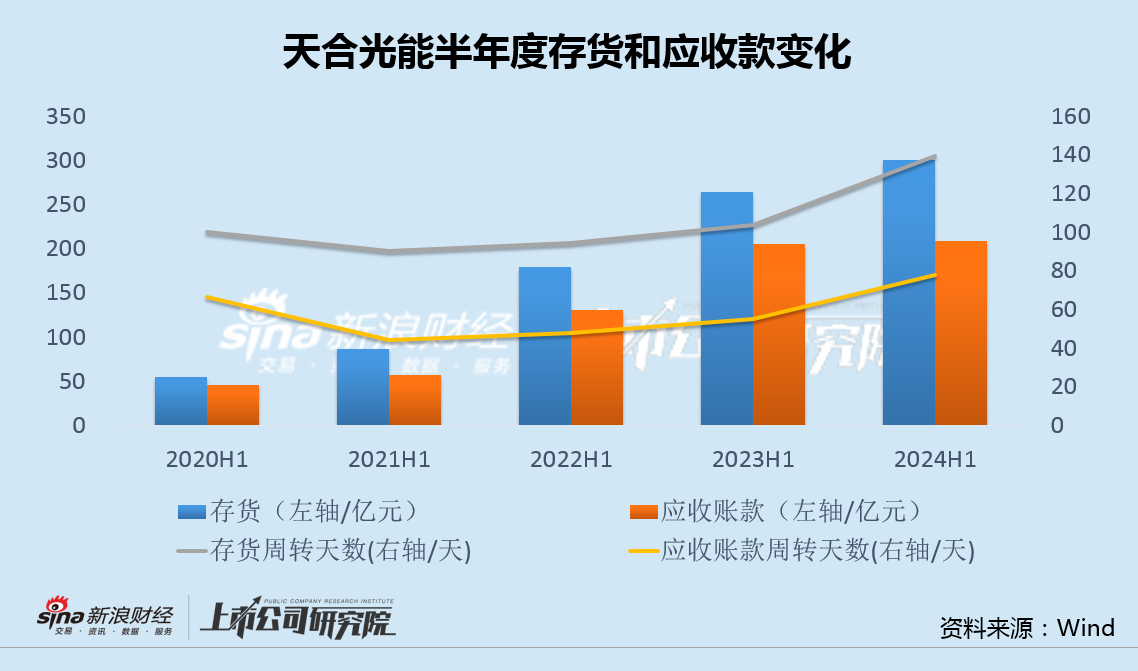 天合光能主要股東急于減持背后：業(yè)績變臉財務(wù)指標(biāo)全面走弱 百億定增流產(chǎn)478億債務(wù)高懸