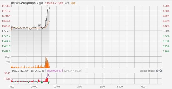 富時(shí)中國(guó)A50指數(shù)期貨直線拉升漲1.5%