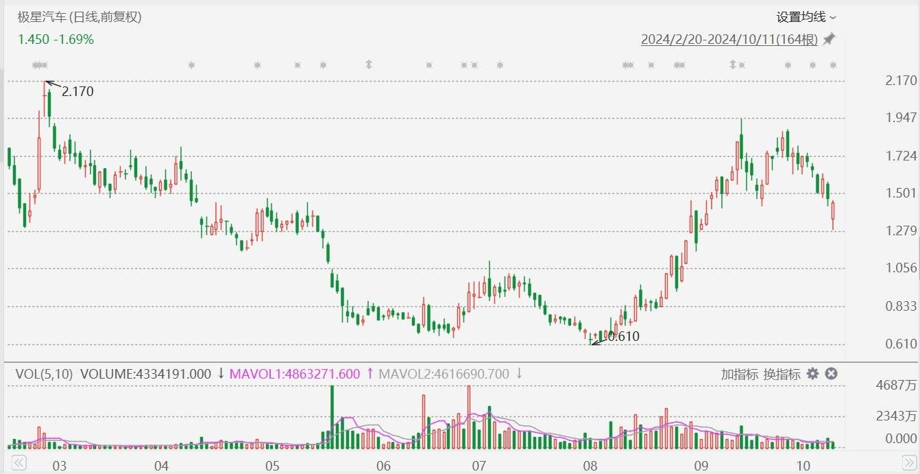美股異動(dòng)丨極星汽車一度大跌超12%，前9個(gè)月總交付量同比減少22.8%