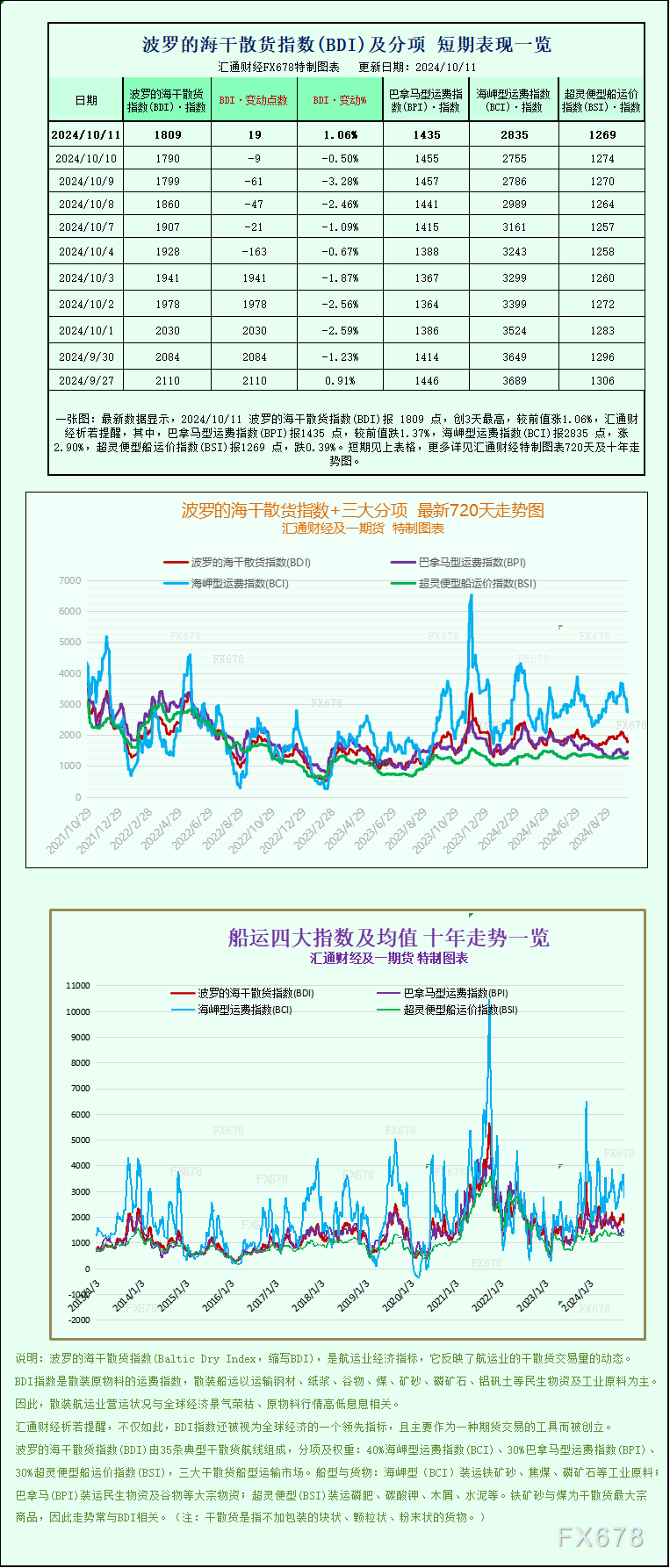 一張圖：波羅的海指數(shù)因海岬型船走強(qiáng)結(jié)束9天連跌  第1張