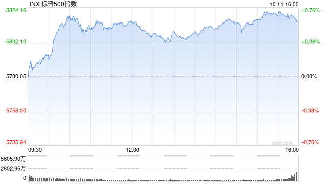 午盤(pán)：道指與標(biāo)普500指數(shù)均創(chuàng)盤(pán)中新高
