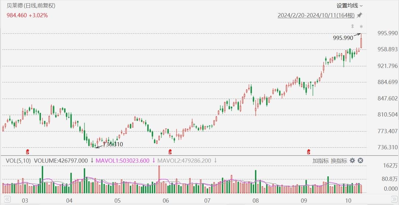 美股異動(dòng)丨貝萊德漲超4%創(chuàng)歷史新高，Q3業(yè)績(jī)超預(yù)期  第1張