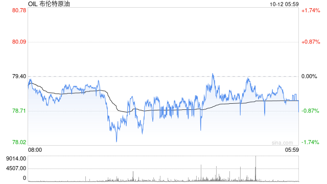 對(duì)沖基金以近八年來(lái)最快的速度減持布油空頭頭寸