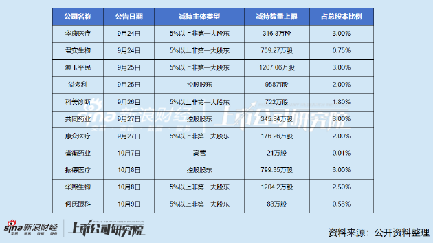 競爭加劇、業(yè)績頹靡、增長預(yù)期轉(zhuǎn)弱 華熙生物第二大股東拋減持計劃