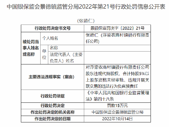 浮梁農(nóng)商村鎮(zhèn)銀行被罰90萬元：因股東違規(guī)代持股權(quán) 合計(jì)持股5%以上股東資格未經(jīng)審批 違規(guī)開展關(guān)聯(lián)交易