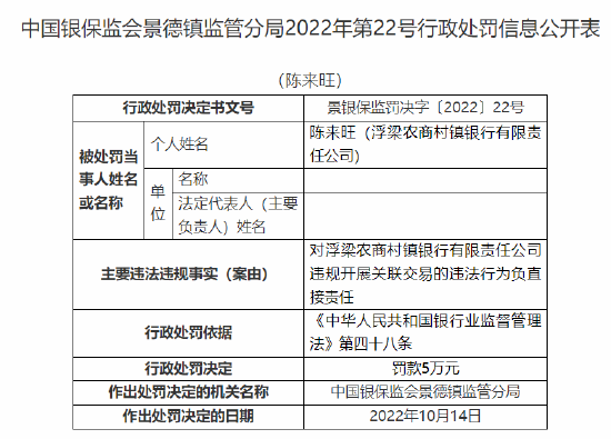 浮梁農(nóng)商村鎮(zhèn)銀行被罰90萬(wàn)元：因股東違規(guī)代持股權(quán) 合計(jì)持股5%以上股東資格未經(jīng)審批 違規(guī)開(kāi)展關(guān)聯(lián)交易  第3張